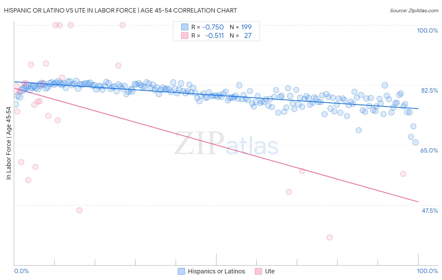 Hispanic or Latino vs Ute In Labor Force | Age 45-54