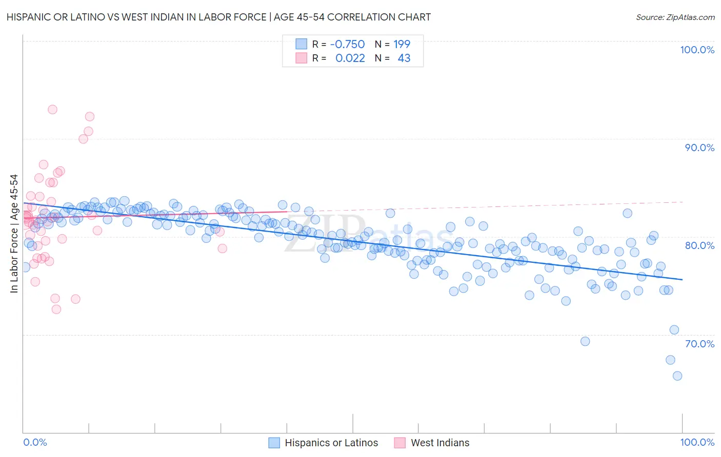 Hispanic or Latino vs West Indian In Labor Force | Age 45-54