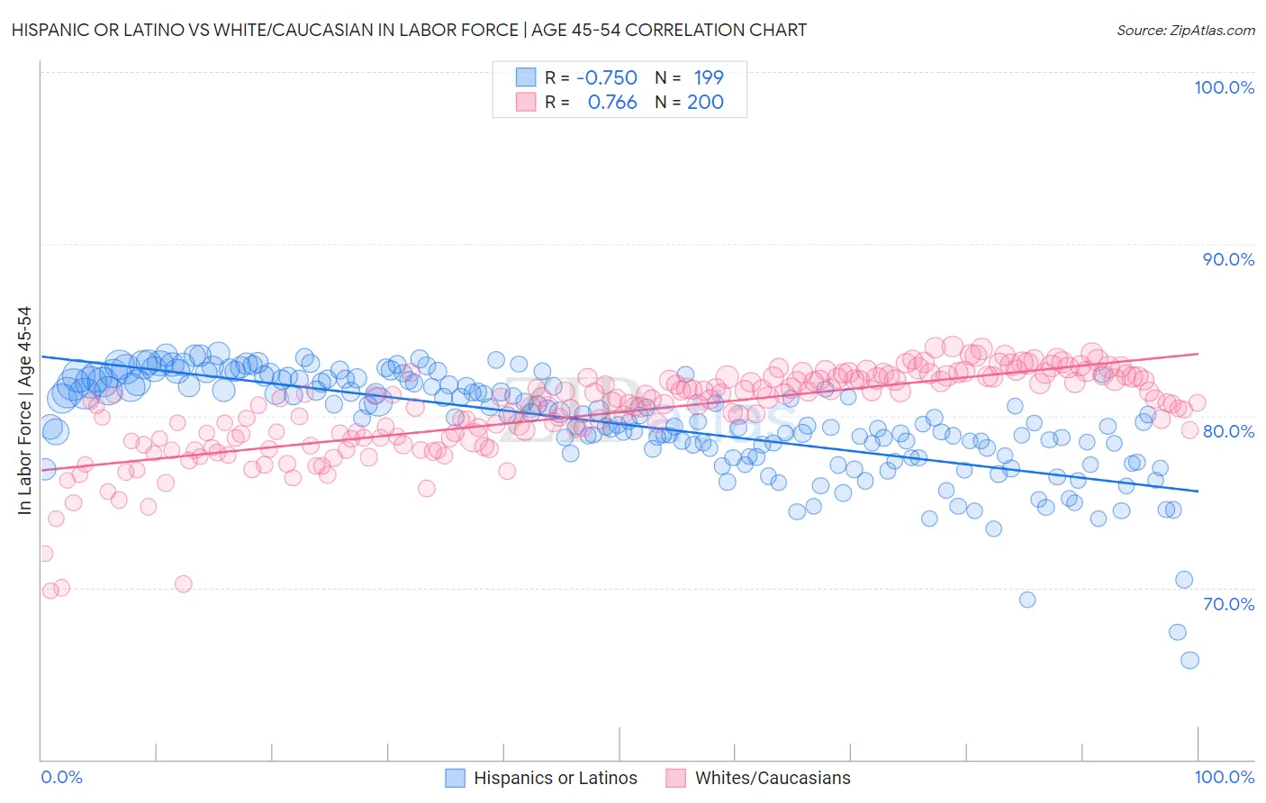 Hispanic or Latino vs White/Caucasian In Labor Force | Age 45-54
