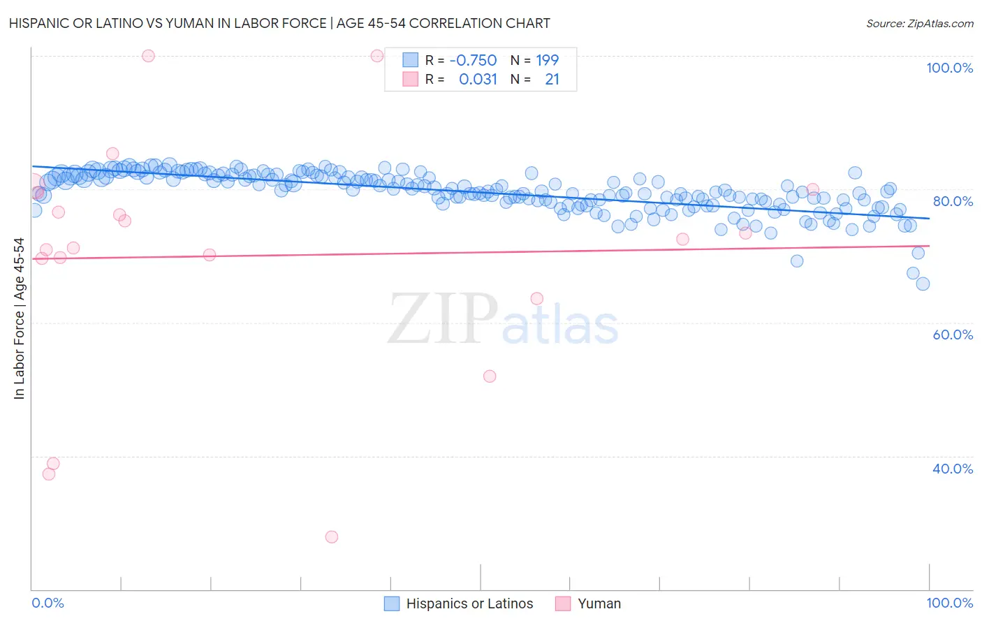 Hispanic or Latino vs Yuman In Labor Force | Age 45-54