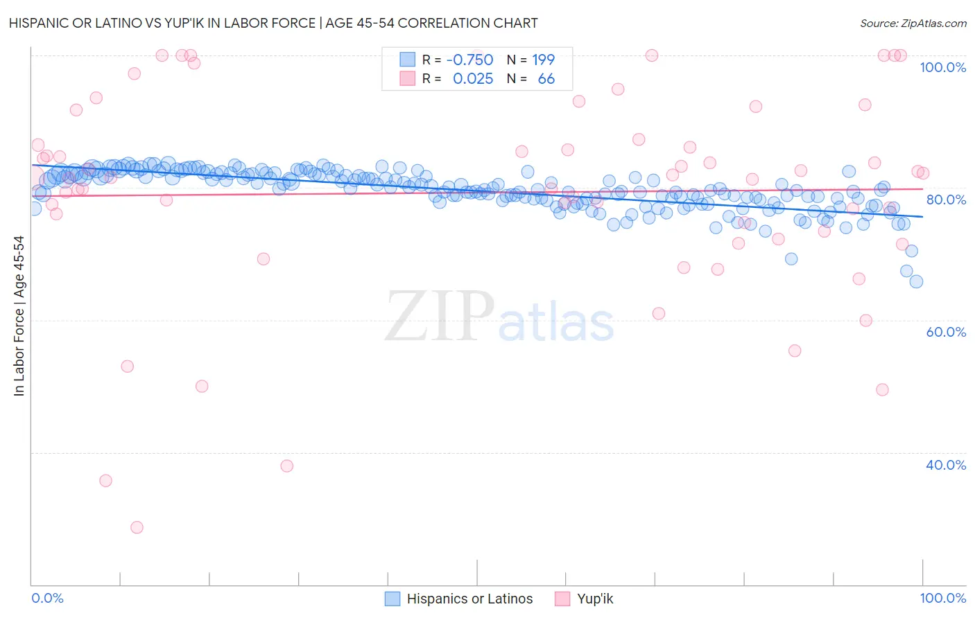 Hispanic or Latino vs Yup'ik In Labor Force | Age 45-54