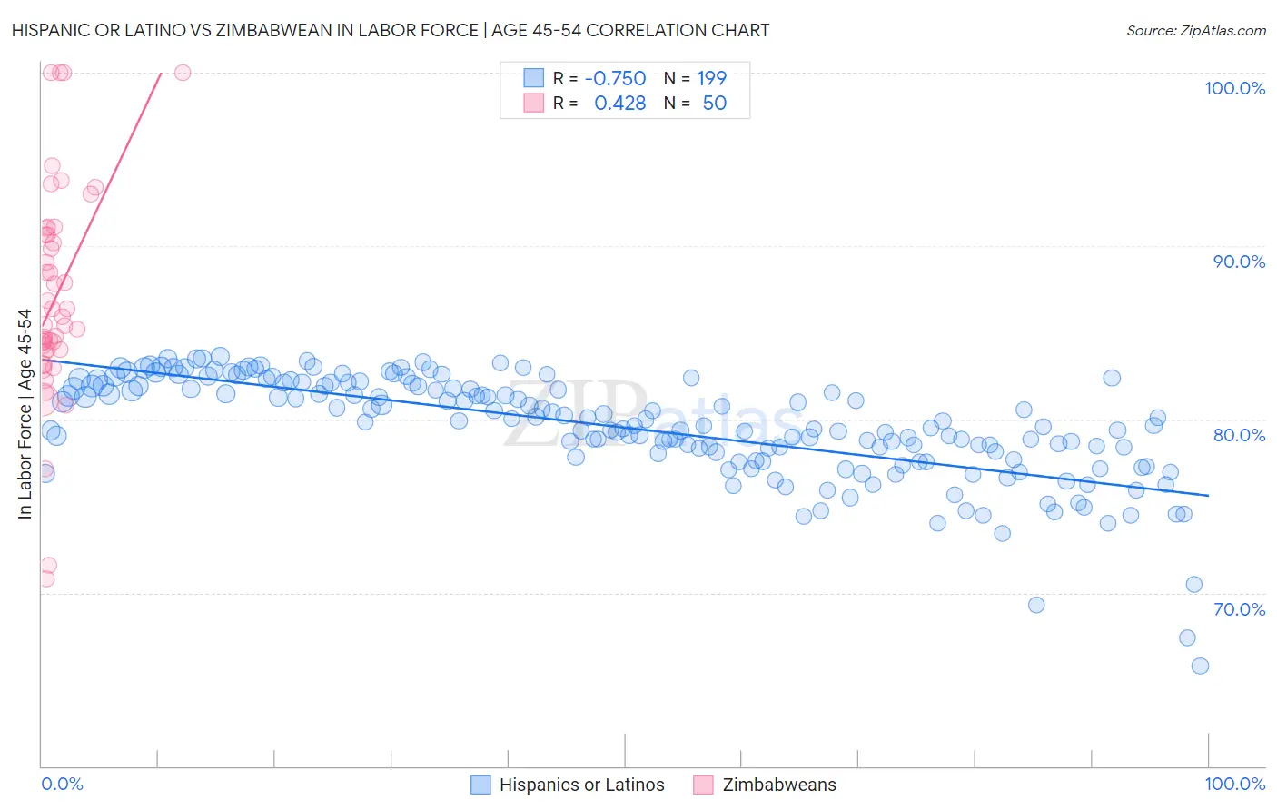 Hispanic or Latino vs Zimbabwean In Labor Force | Age 45-54