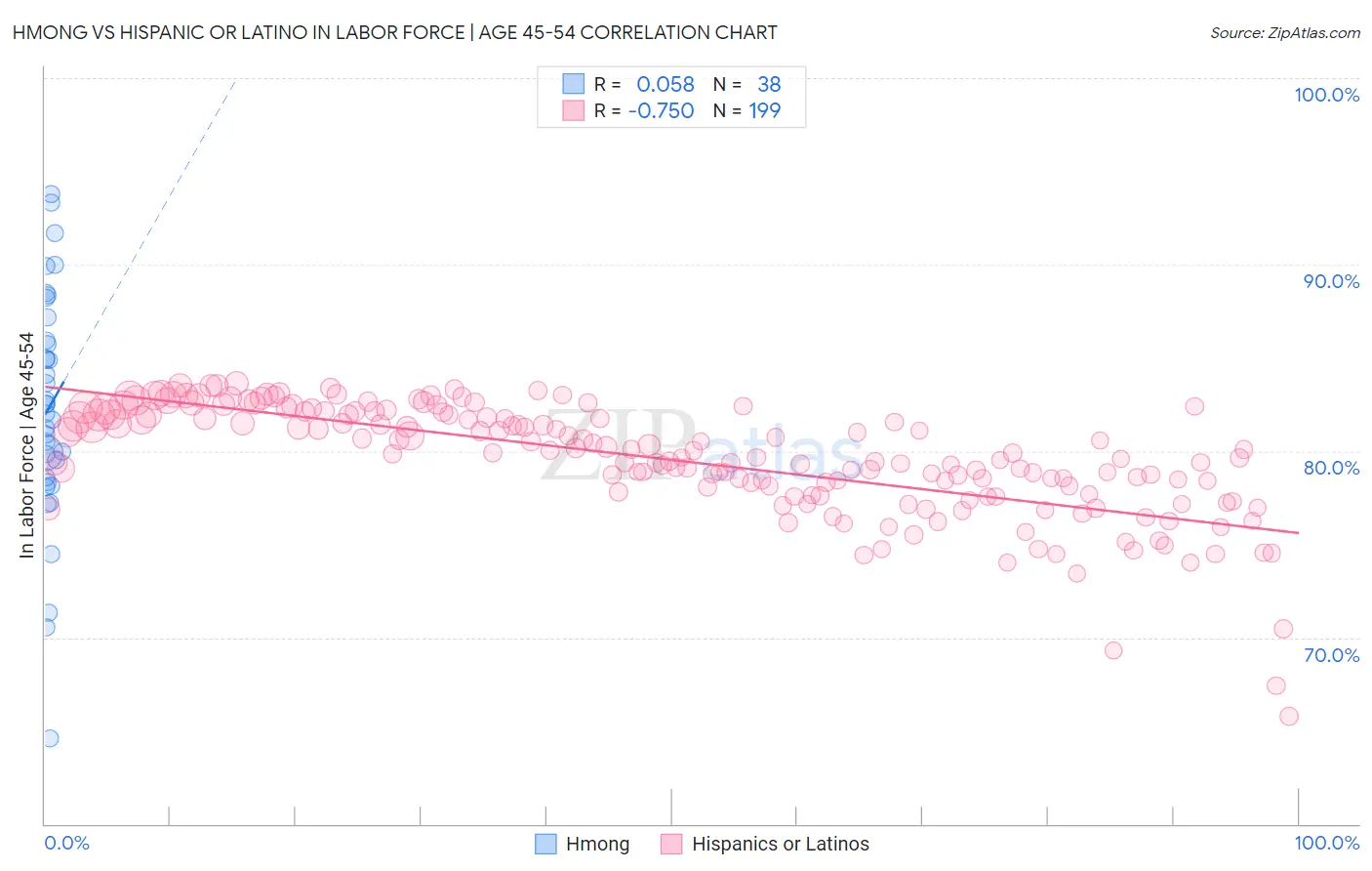 Hmong vs Hispanic or Latino In Labor Force | Age 45-54