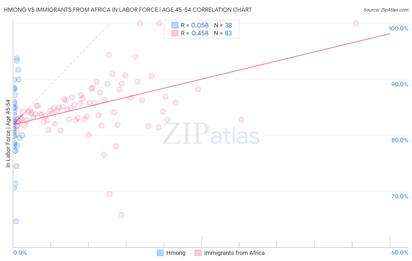 Hmong vs Immigrants from Africa In Labor Force | Age 45-54