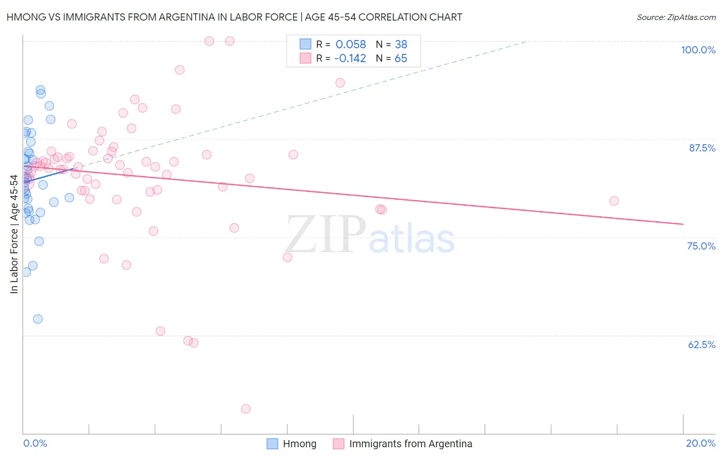 Hmong vs Immigrants from Argentina In Labor Force | Age 45-54