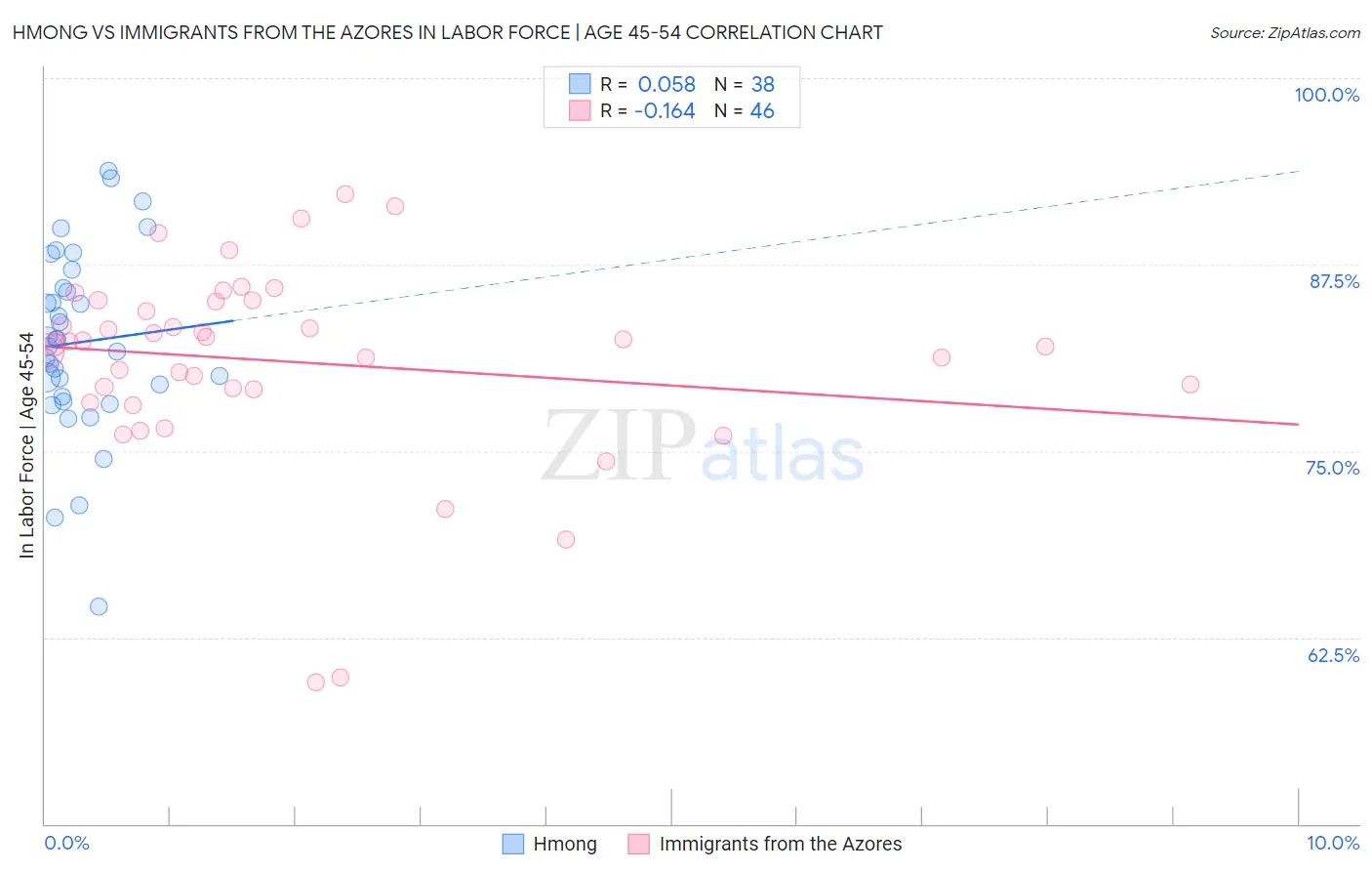 Hmong vs Immigrants from the Azores In Labor Force | Age 45-54