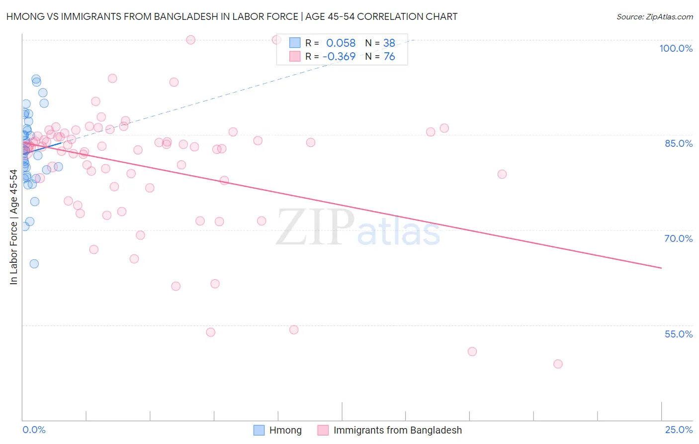 Hmong vs Immigrants from Bangladesh In Labor Force | Age 45-54