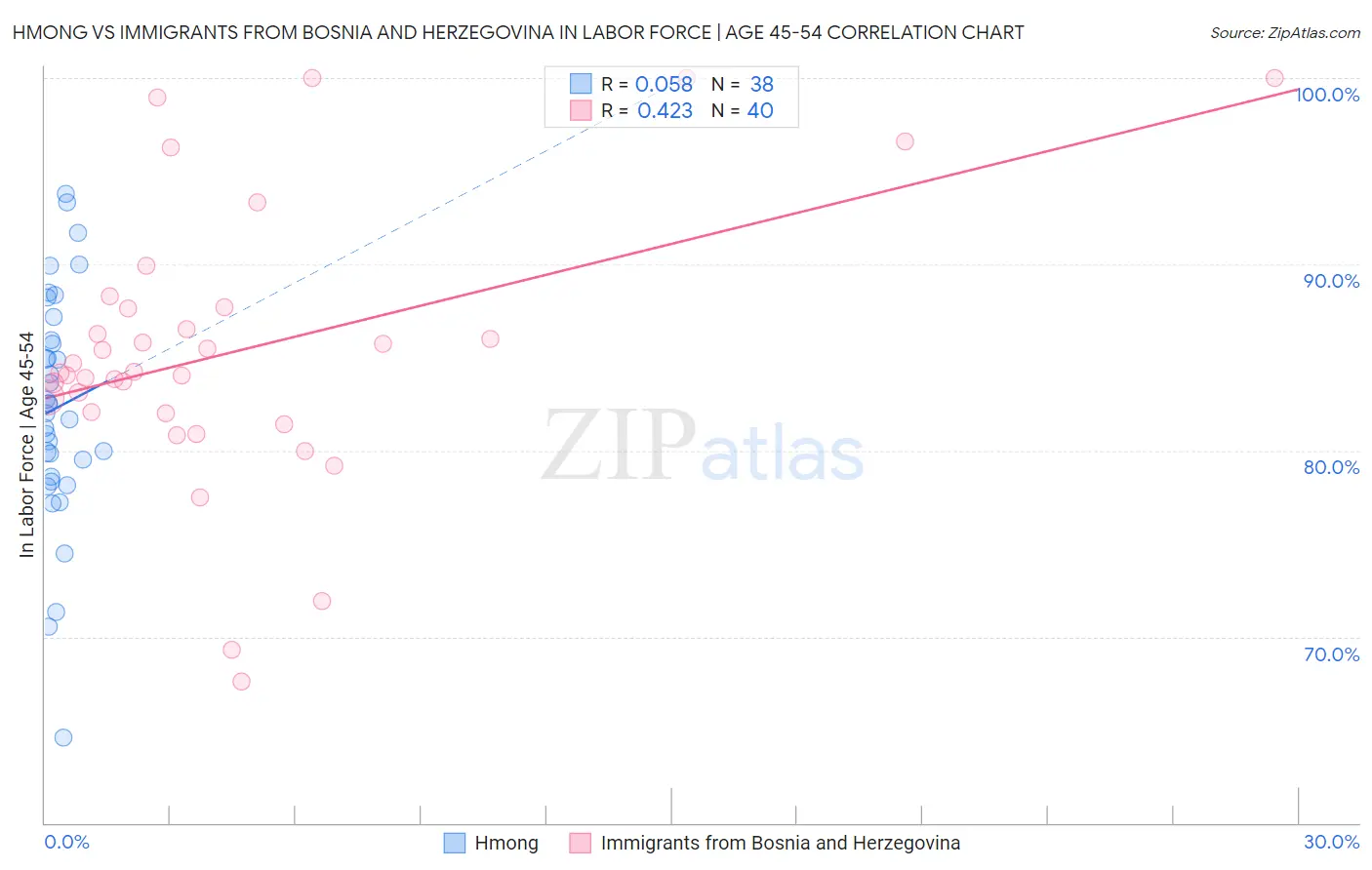 Hmong vs Immigrants from Bosnia and Herzegovina In Labor Force | Age 45-54