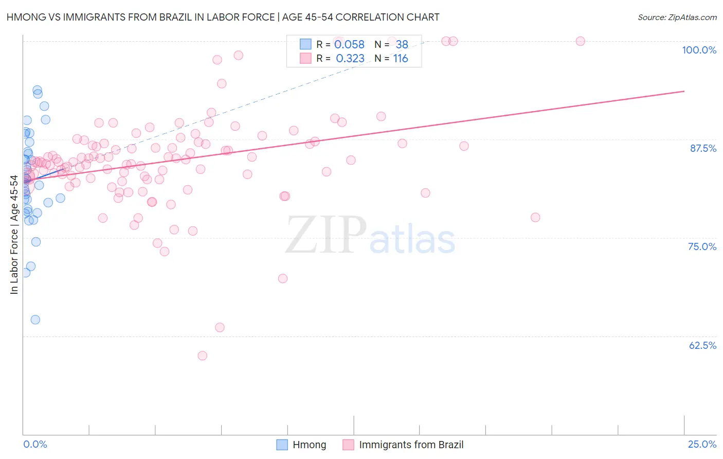 Hmong vs Immigrants from Brazil In Labor Force | Age 45-54