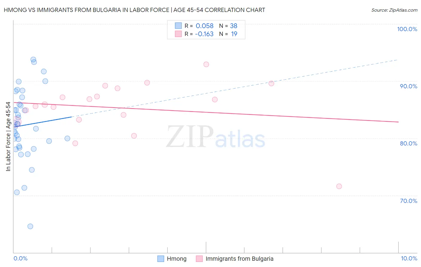 Hmong vs Immigrants from Bulgaria In Labor Force | Age 45-54