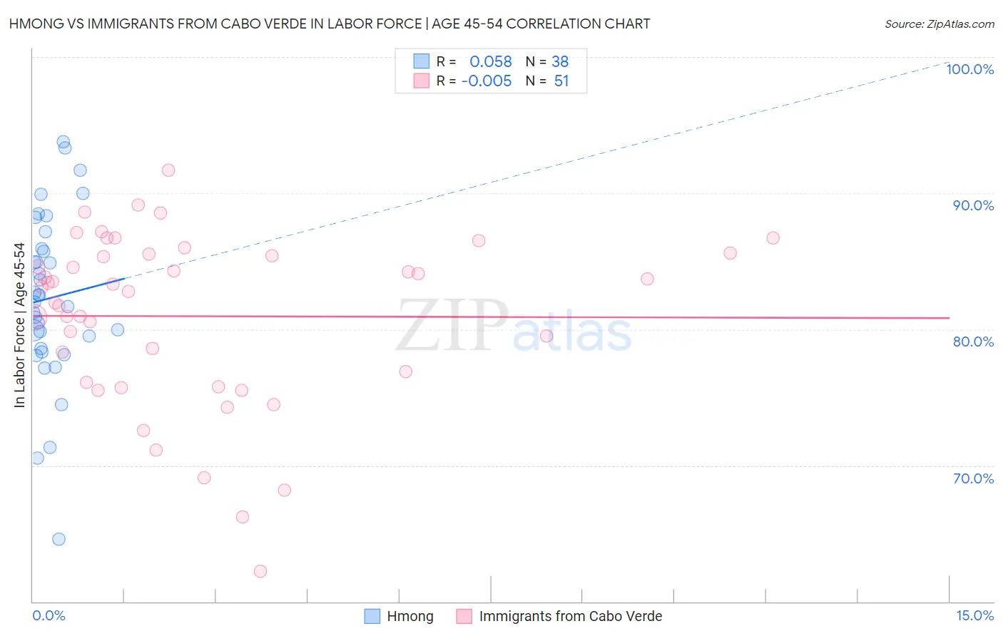 Hmong vs Immigrants from Cabo Verde In Labor Force | Age 45-54