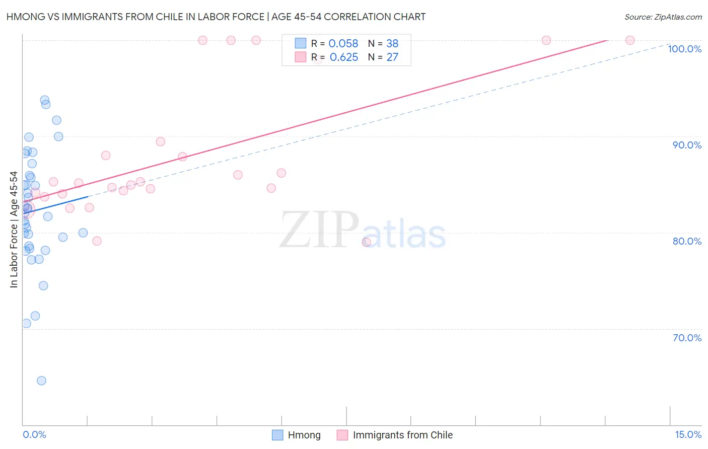 Hmong vs Immigrants from Chile In Labor Force | Age 45-54