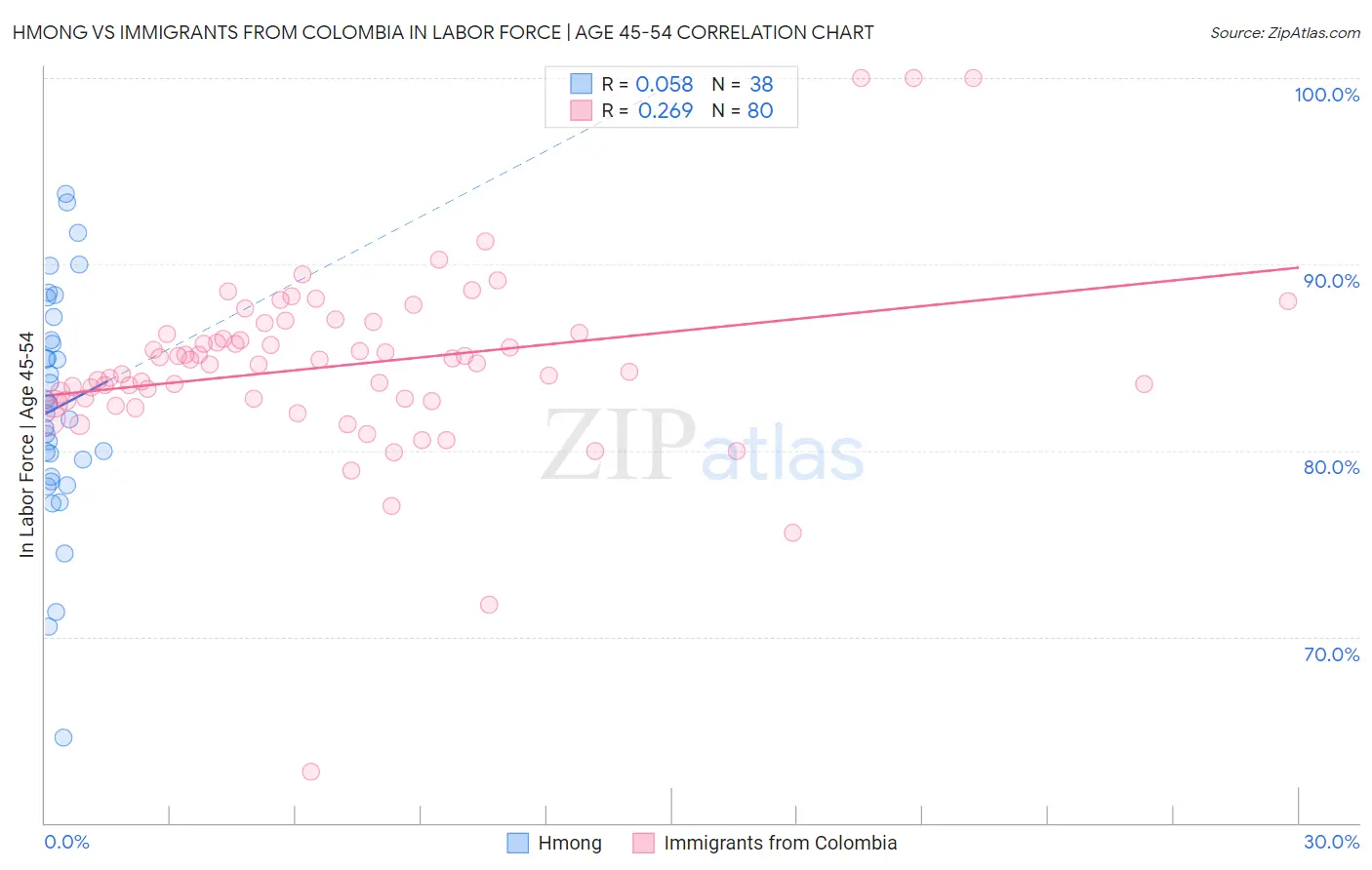 Hmong vs Immigrants from Colombia In Labor Force | Age 45-54