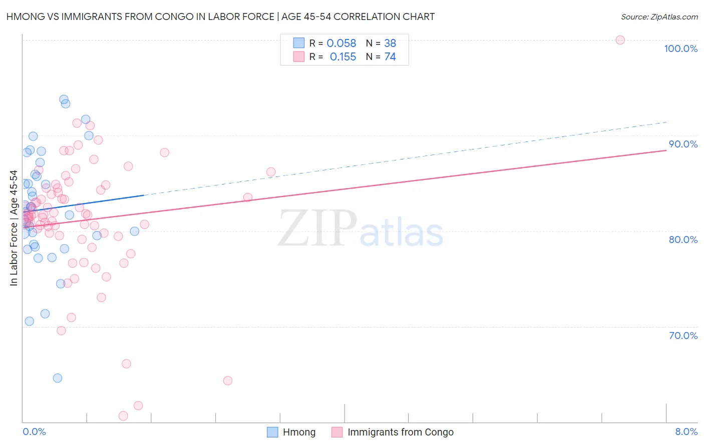 Hmong vs Immigrants from Congo In Labor Force | Age 45-54