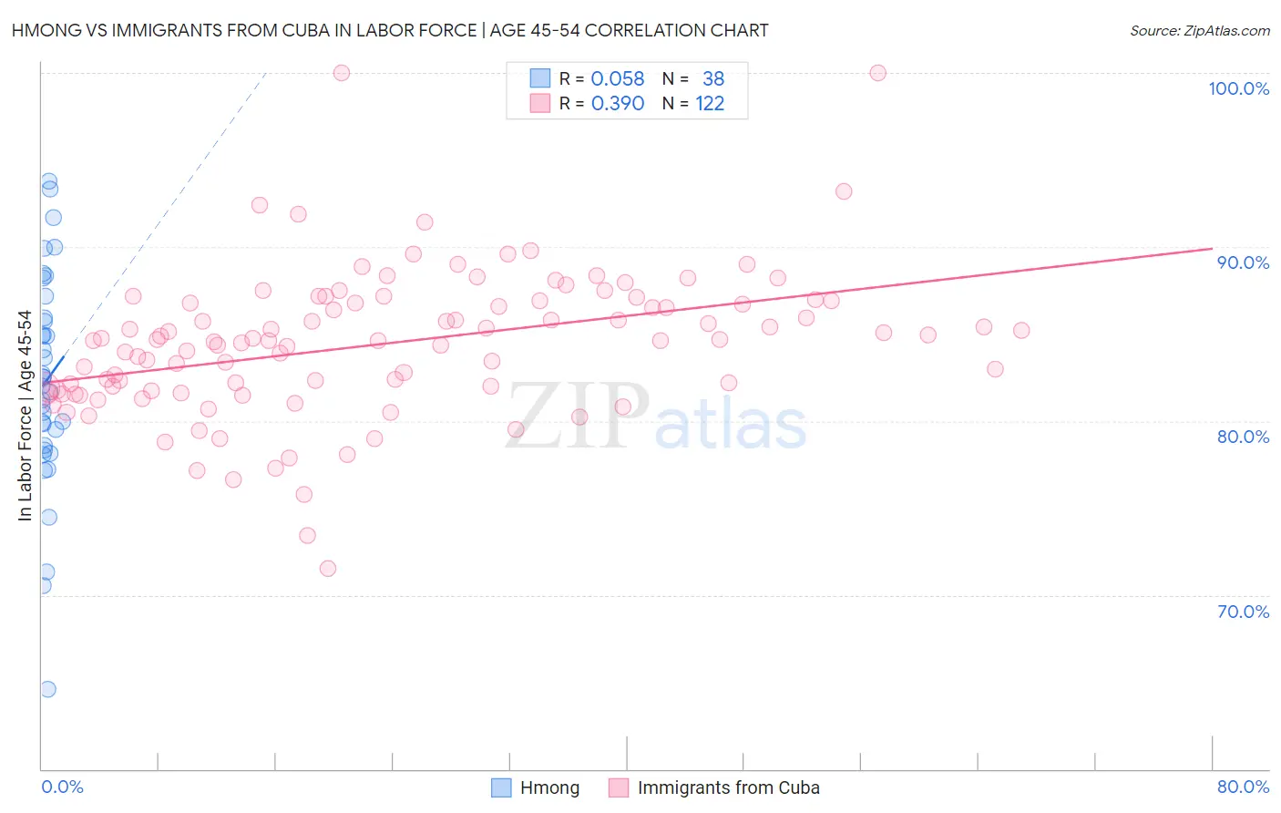 Hmong vs Immigrants from Cuba In Labor Force | Age 45-54