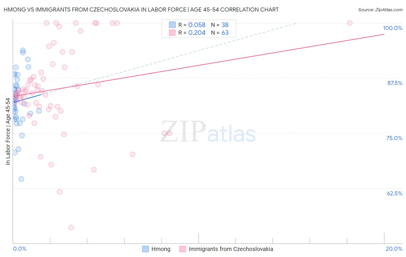 Hmong vs Immigrants from Czechoslovakia In Labor Force | Age 45-54