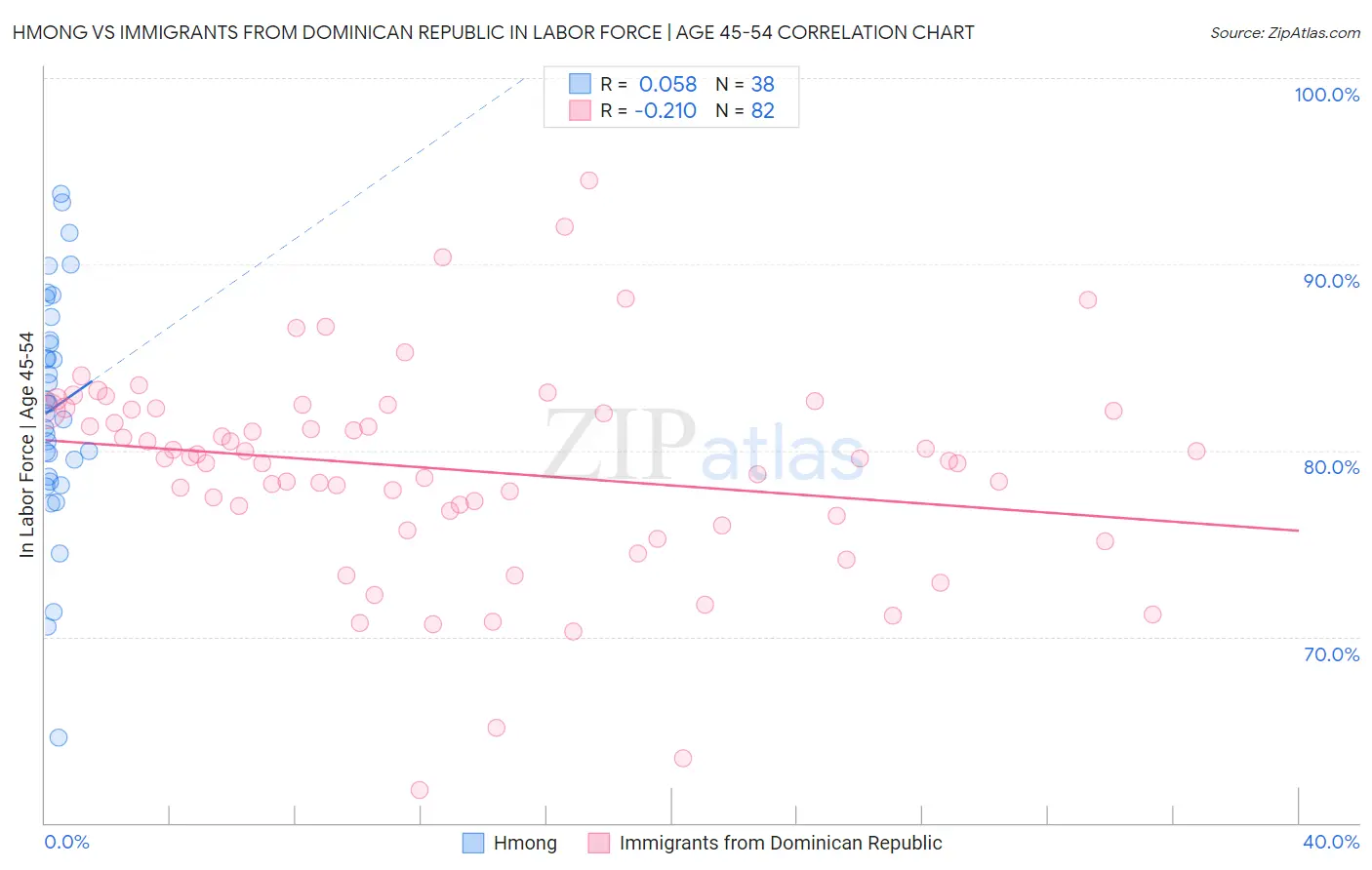 Hmong vs Immigrants from Dominican Republic In Labor Force | Age 45-54