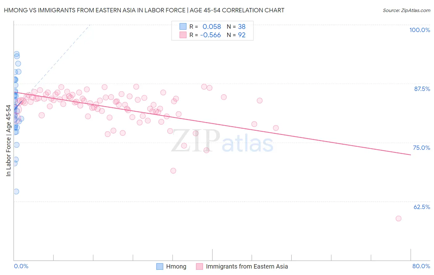 Hmong vs Immigrants from Eastern Asia In Labor Force | Age 45-54