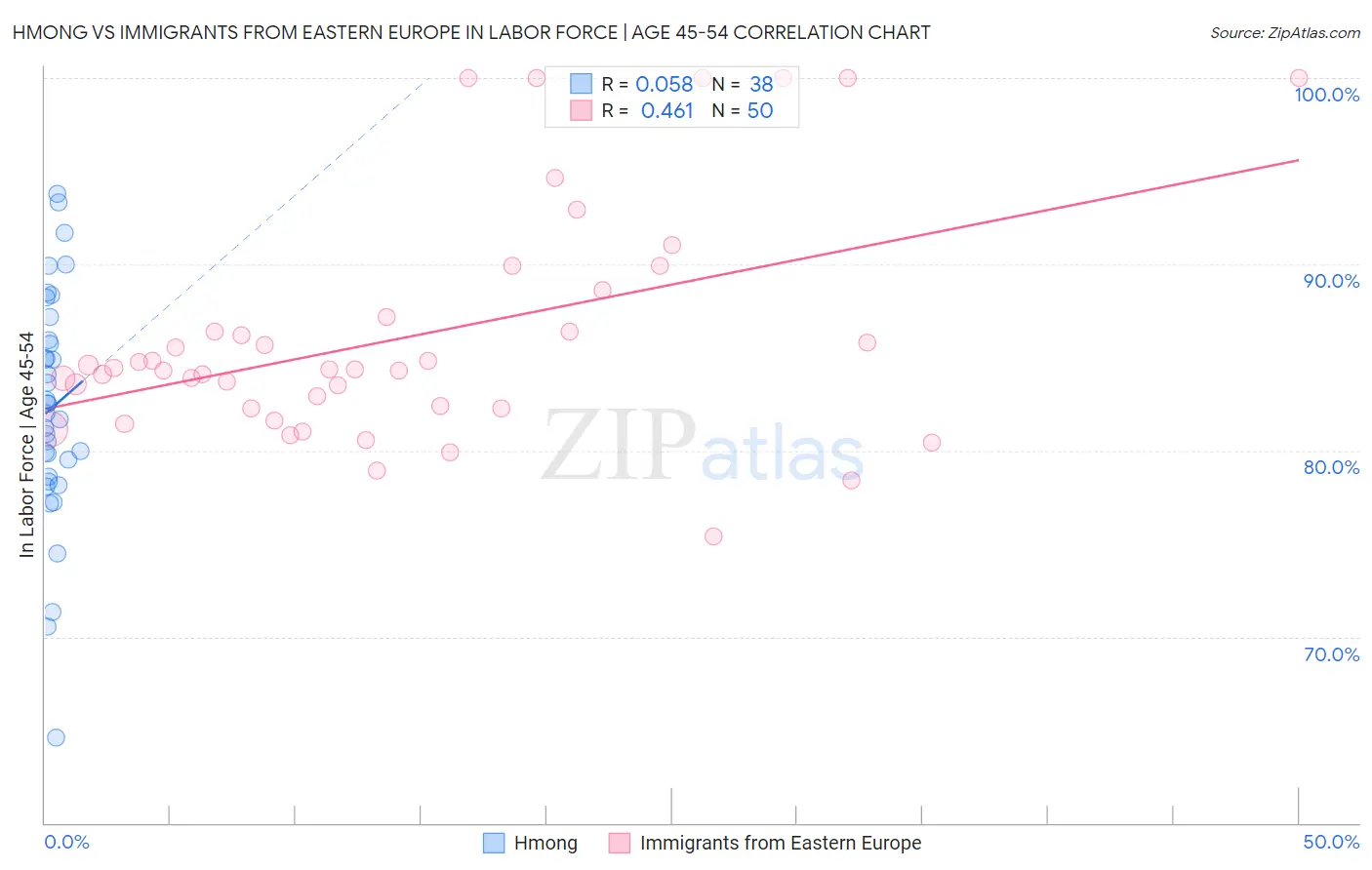 Hmong vs Immigrants from Eastern Europe In Labor Force | Age 45-54