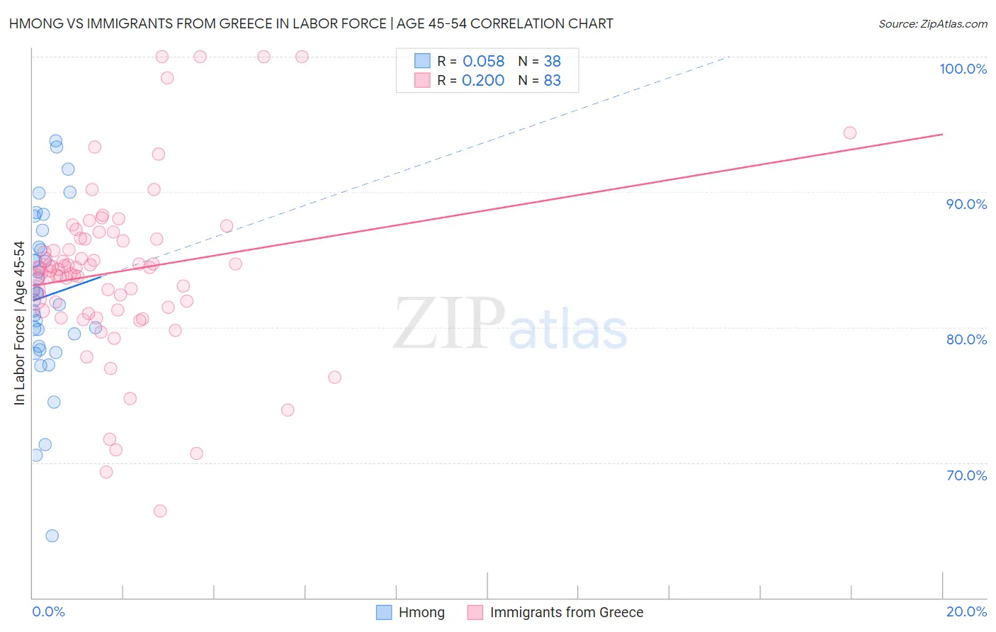 Hmong vs Immigrants from Greece In Labor Force | Age 45-54