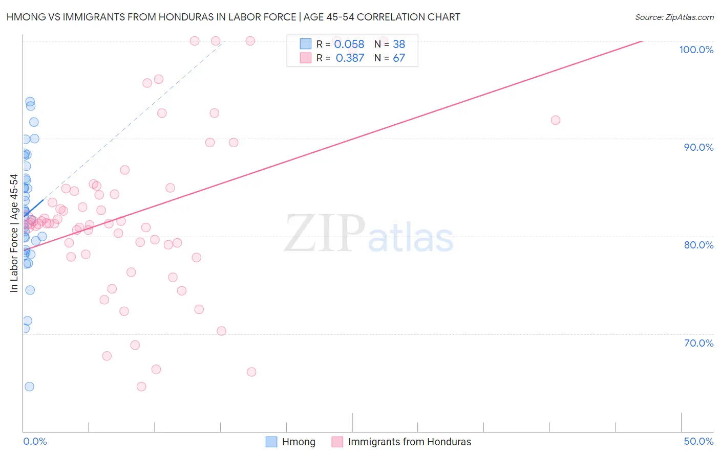 Hmong vs Immigrants from Honduras In Labor Force | Age 45-54