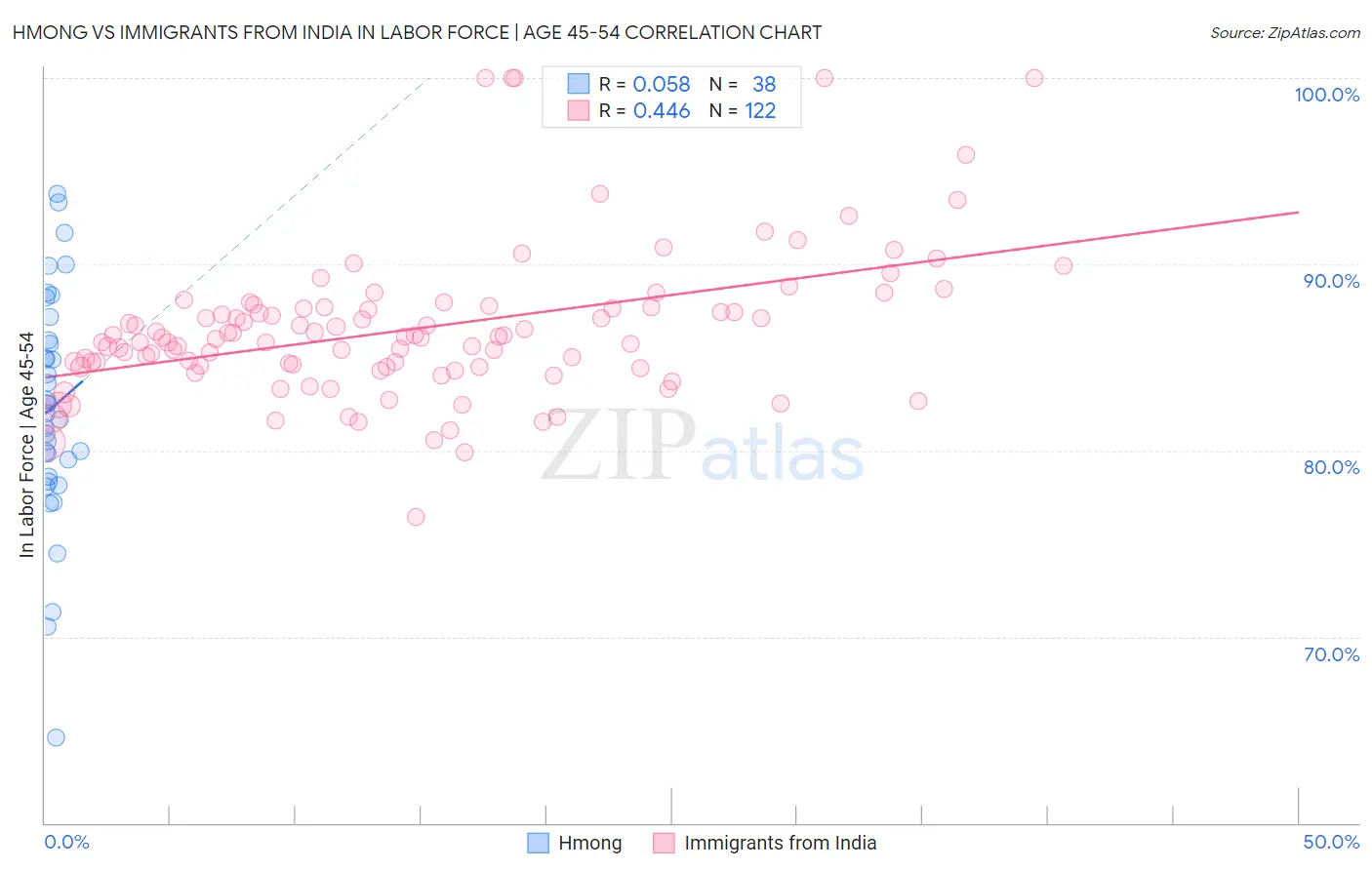 Hmong vs Immigrants from India In Labor Force | Age 45-54