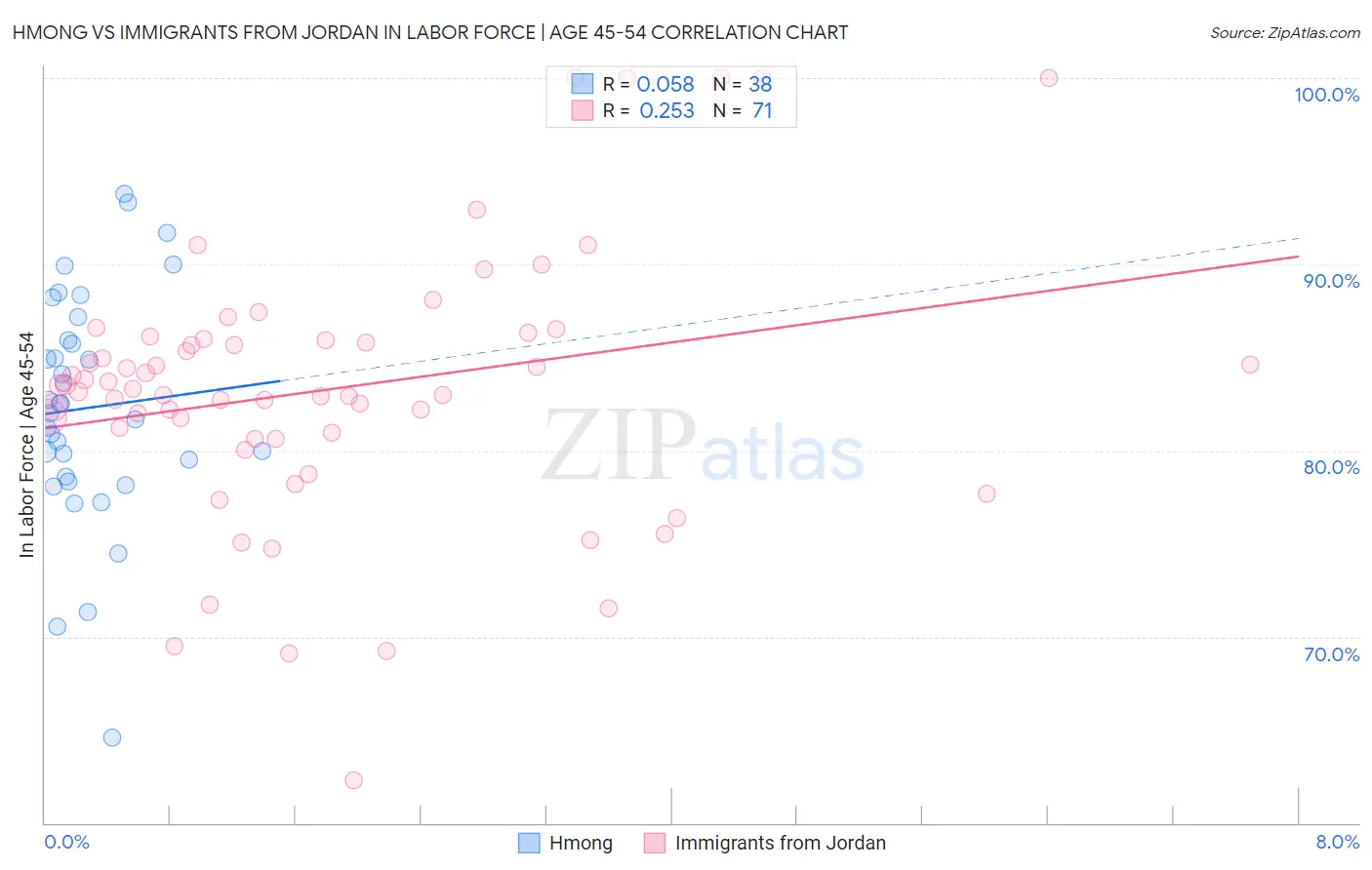 Hmong vs Immigrants from Jordan In Labor Force | Age 45-54