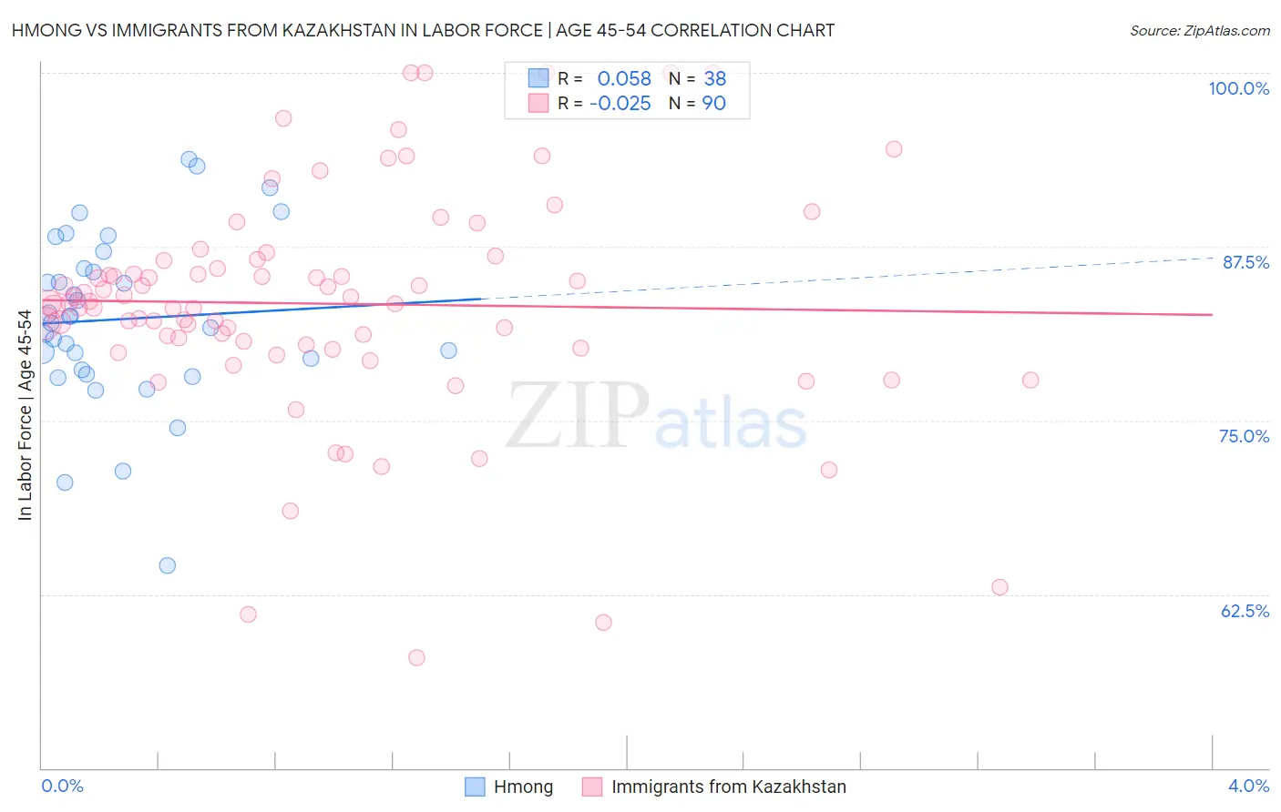 Hmong vs Immigrants from Kazakhstan In Labor Force | Age 45-54