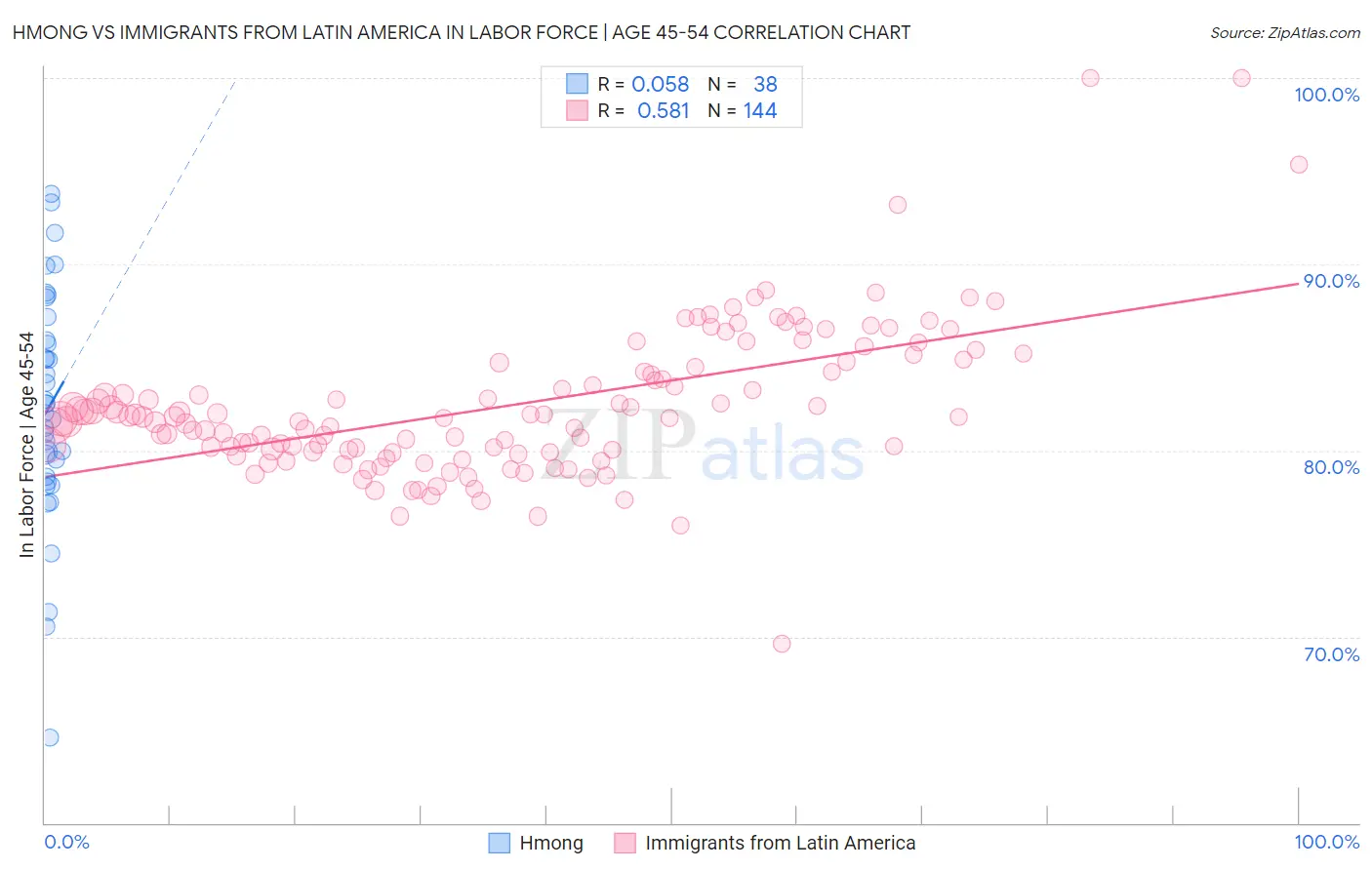Hmong vs Immigrants from Latin America In Labor Force | Age 45-54