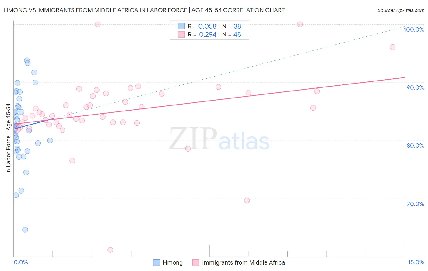 Hmong vs Immigrants from Middle Africa In Labor Force | Age 45-54