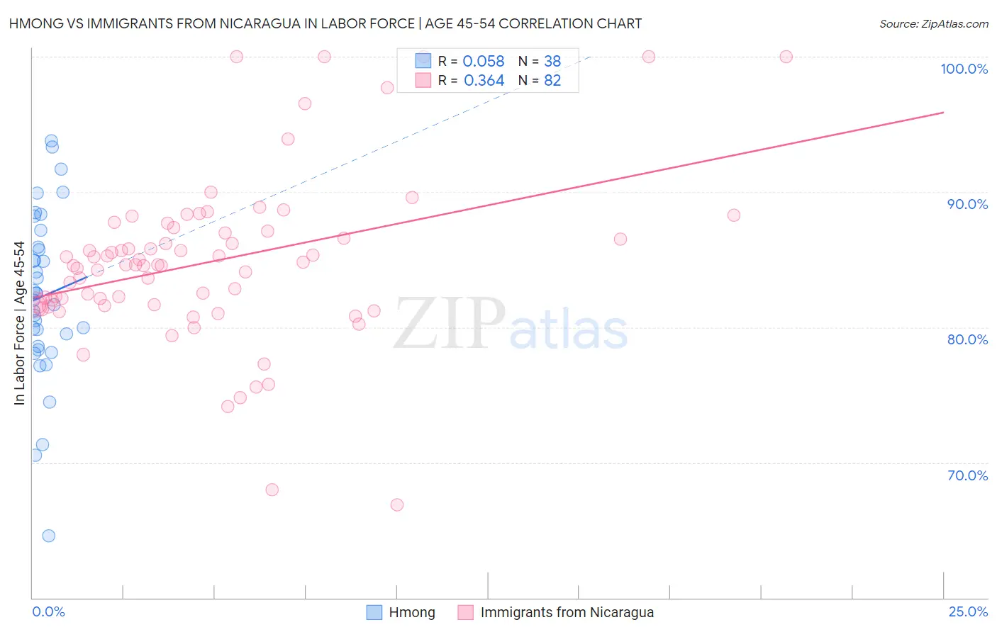 Hmong vs Immigrants from Nicaragua In Labor Force | Age 45-54