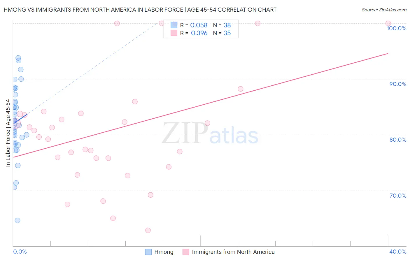 Hmong vs Immigrants from North America In Labor Force | Age 45-54