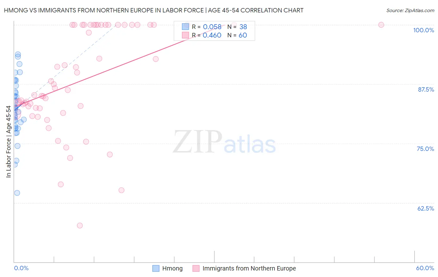Hmong vs Immigrants from Northern Europe In Labor Force | Age 45-54