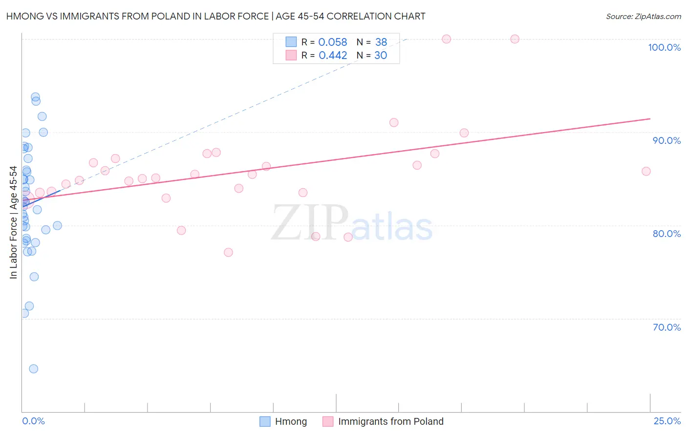Hmong vs Immigrants from Poland In Labor Force | Age 45-54