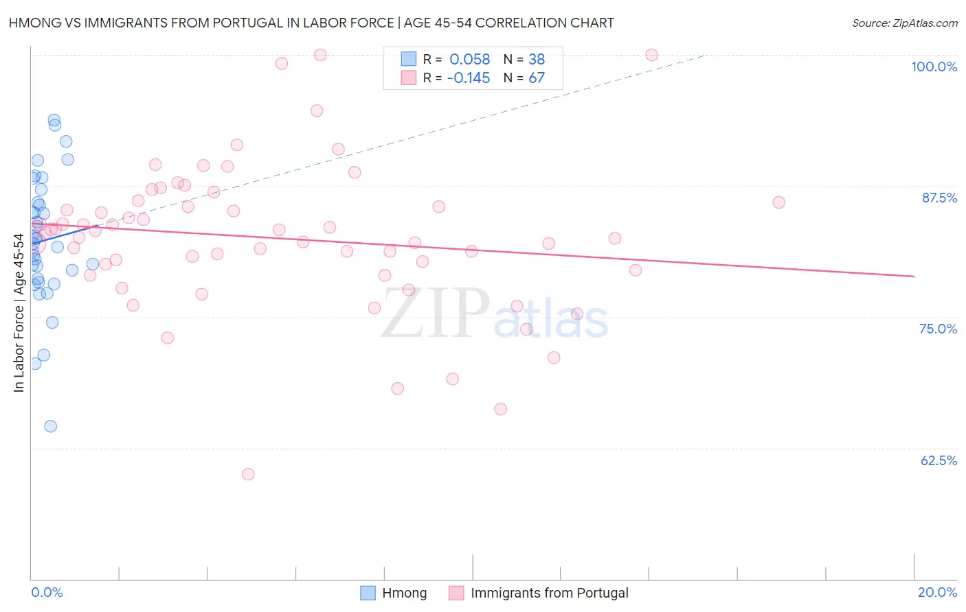 Hmong vs Immigrants from Portugal In Labor Force | Age 45-54