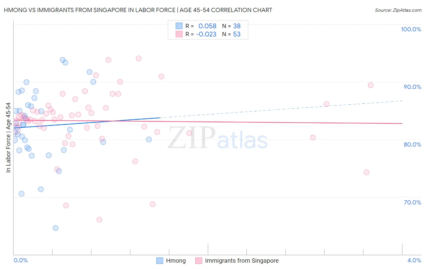 Hmong vs Immigrants from Singapore In Labor Force | Age 45-54