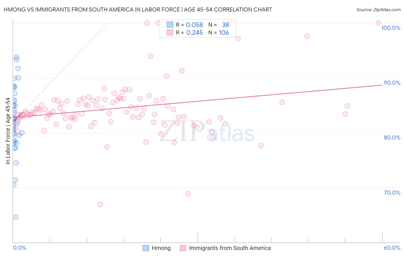 Hmong vs Immigrants from South America In Labor Force | Age 45-54