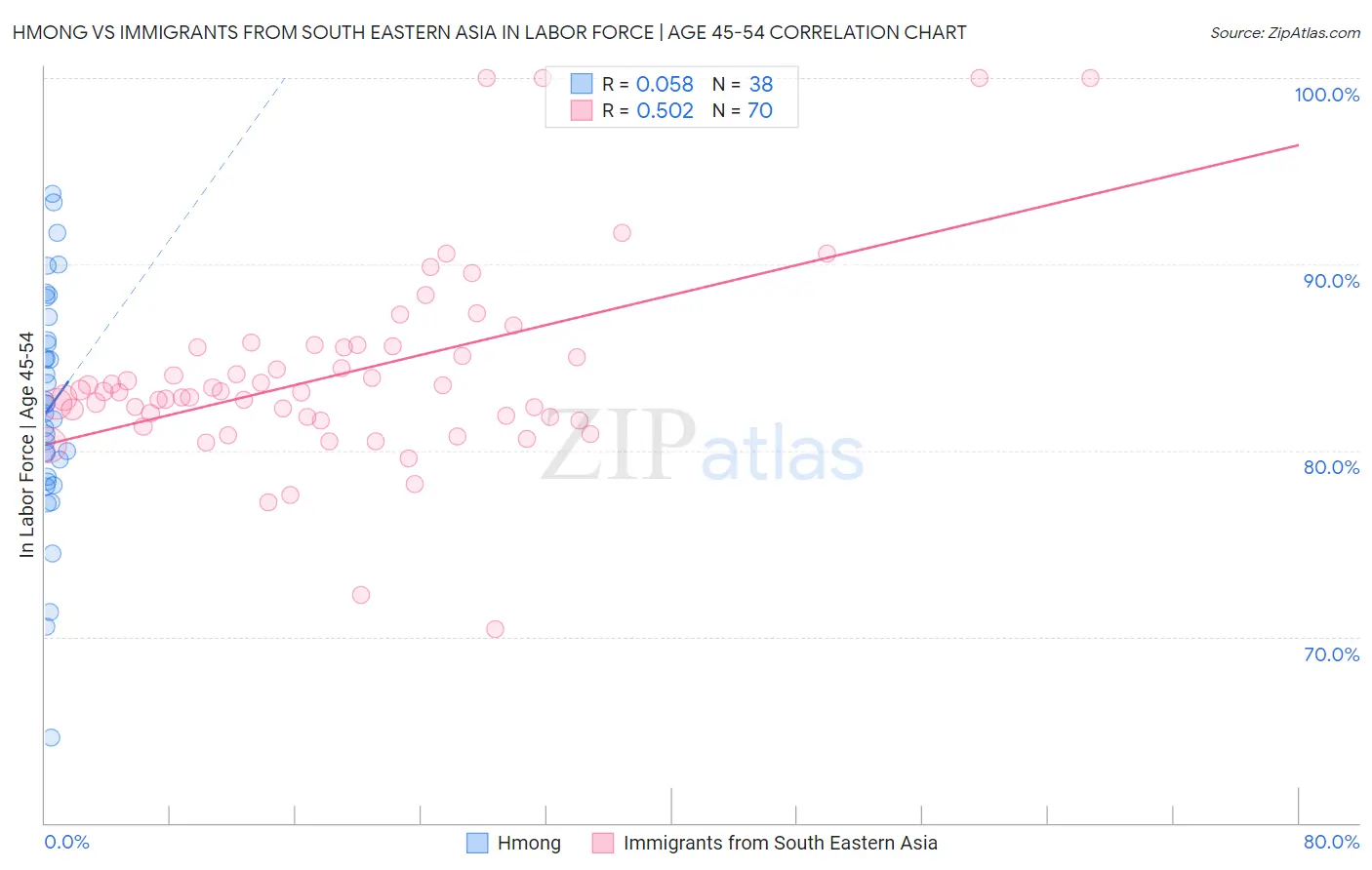 Hmong vs Immigrants from South Eastern Asia In Labor Force | Age 45-54