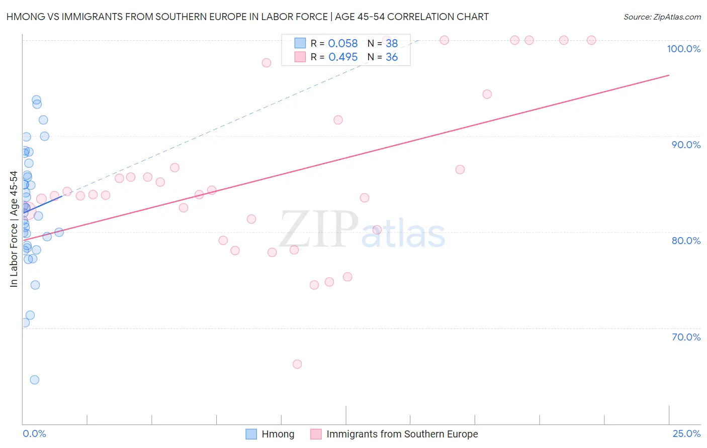 Hmong vs Immigrants from Southern Europe In Labor Force | Age 45-54