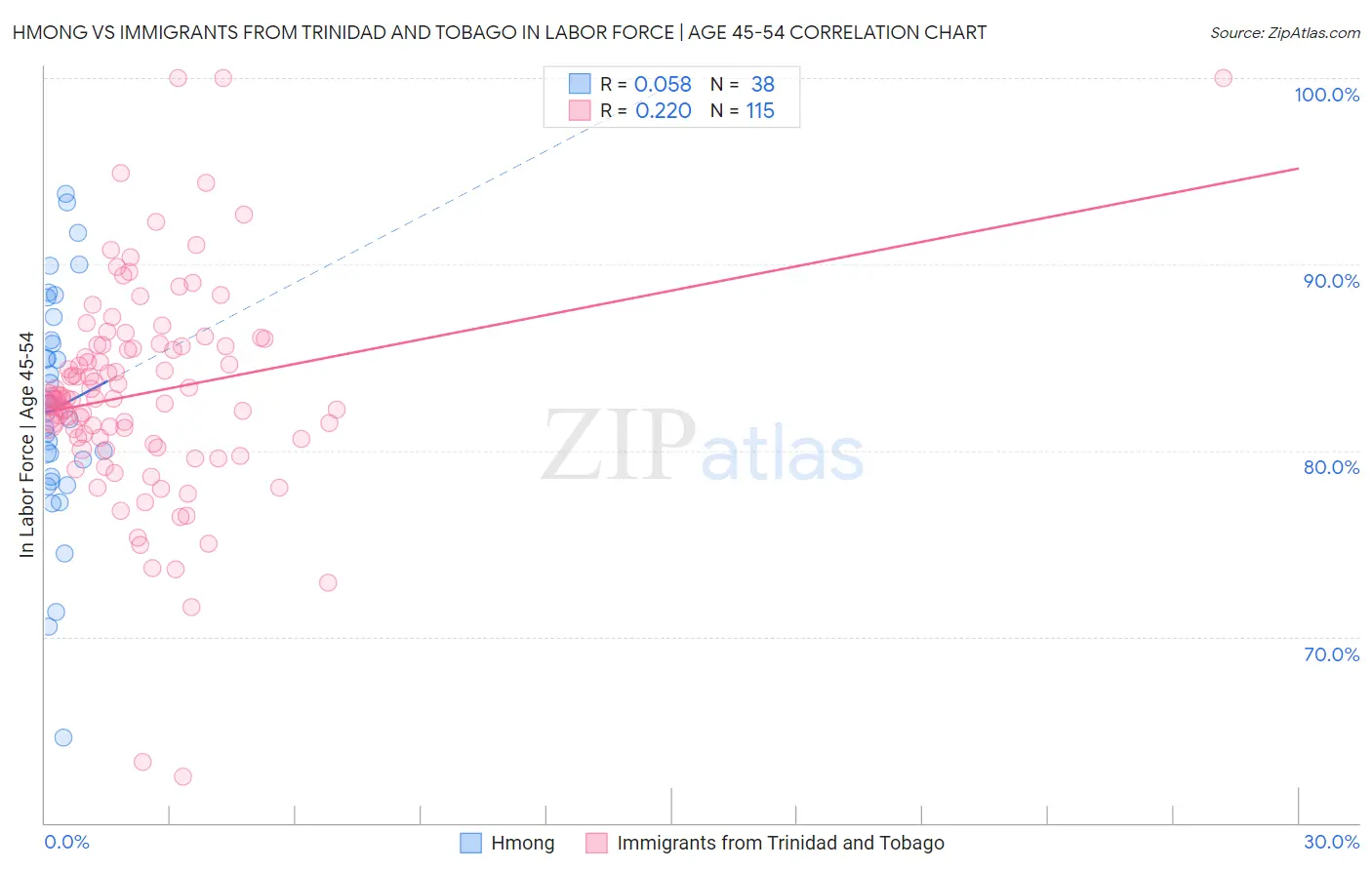 Hmong vs Immigrants from Trinidad and Tobago In Labor Force | Age 45-54