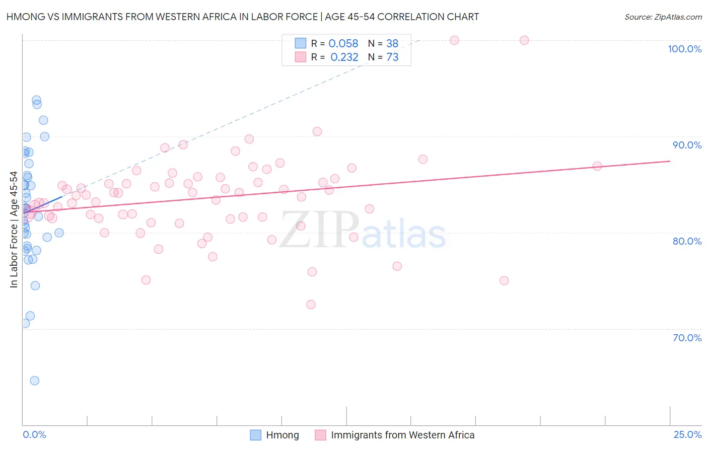 Hmong vs Immigrants from Western Africa In Labor Force | Age 45-54