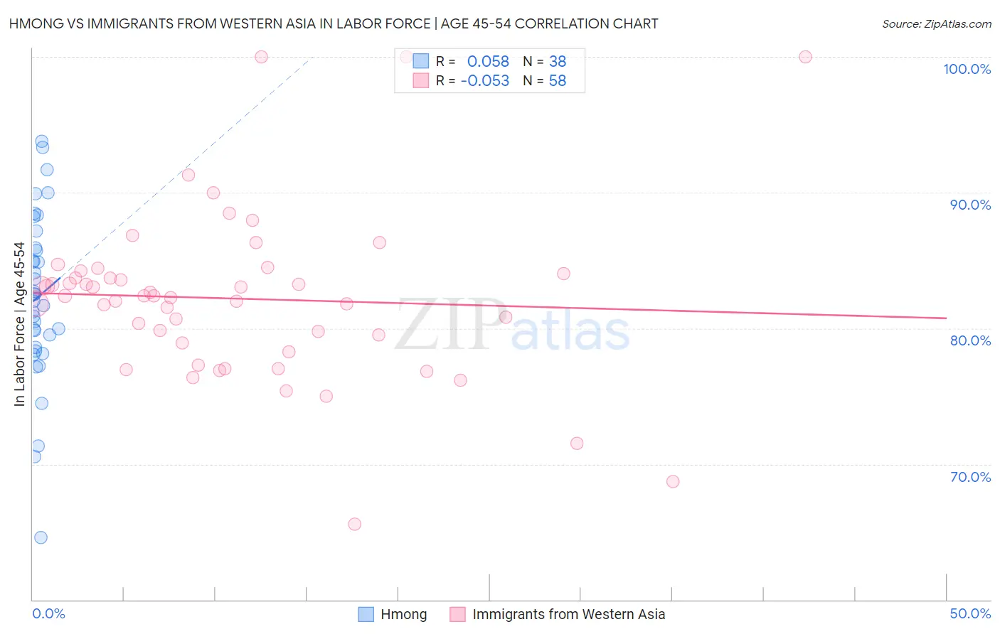 Hmong vs Immigrants from Western Asia In Labor Force | Age 45-54