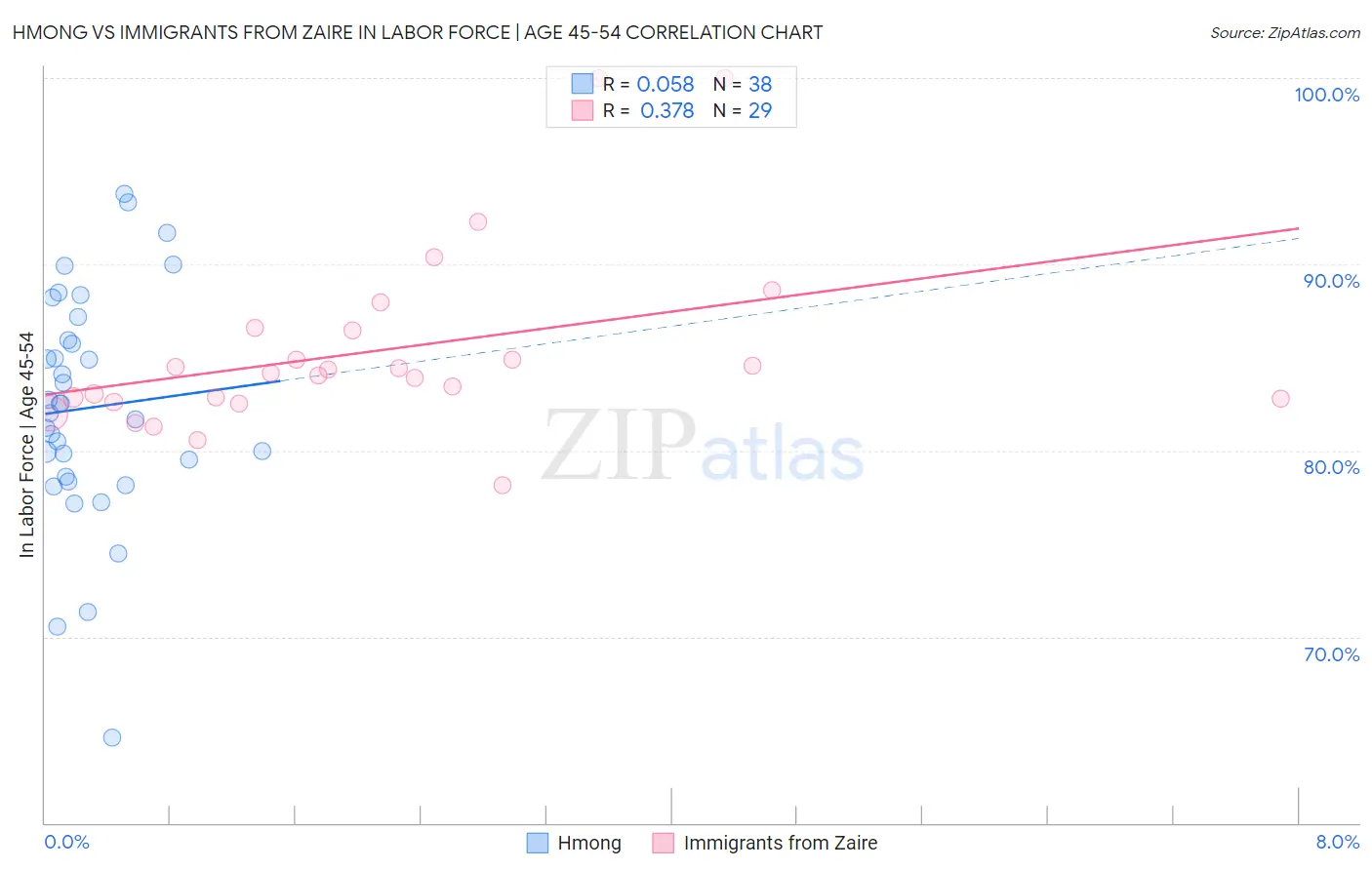 Hmong vs Immigrants from Zaire In Labor Force | Age 45-54