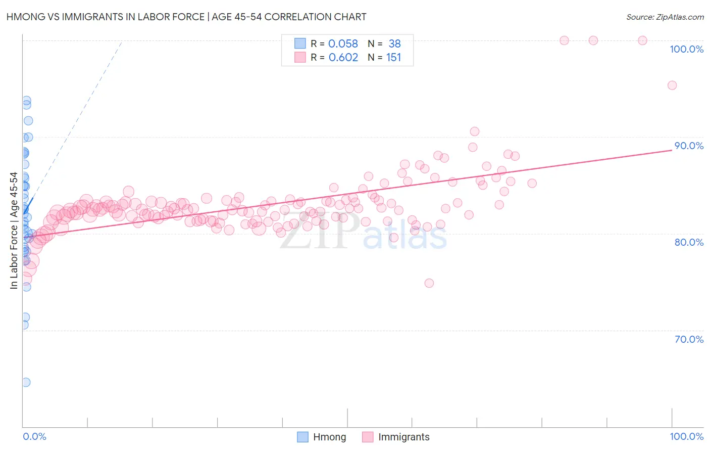 Hmong vs Immigrants In Labor Force | Age 45-54