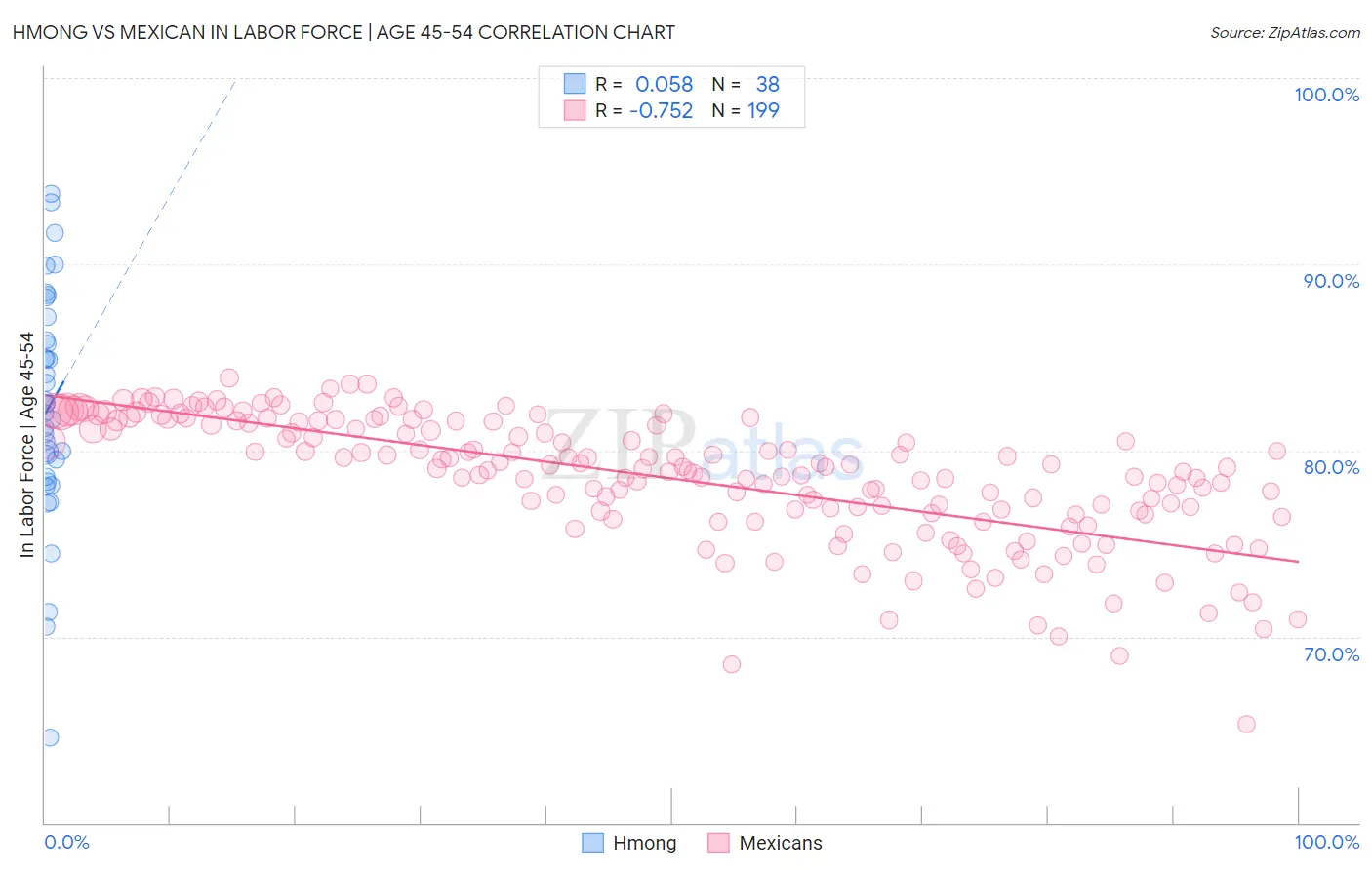 Hmong vs Mexican In Labor Force | Age 45-54