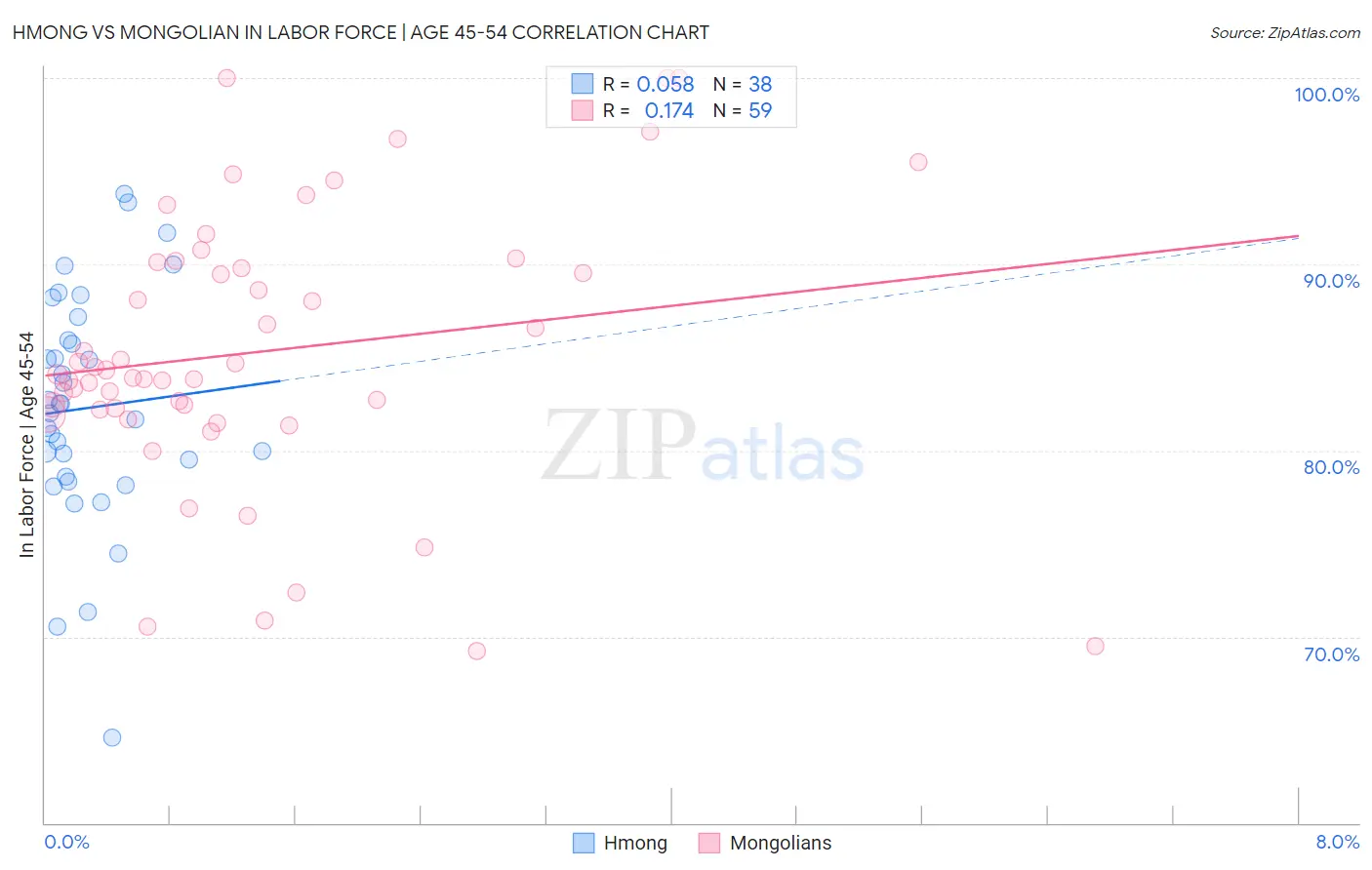 Hmong vs Mongolian In Labor Force | Age 45-54
