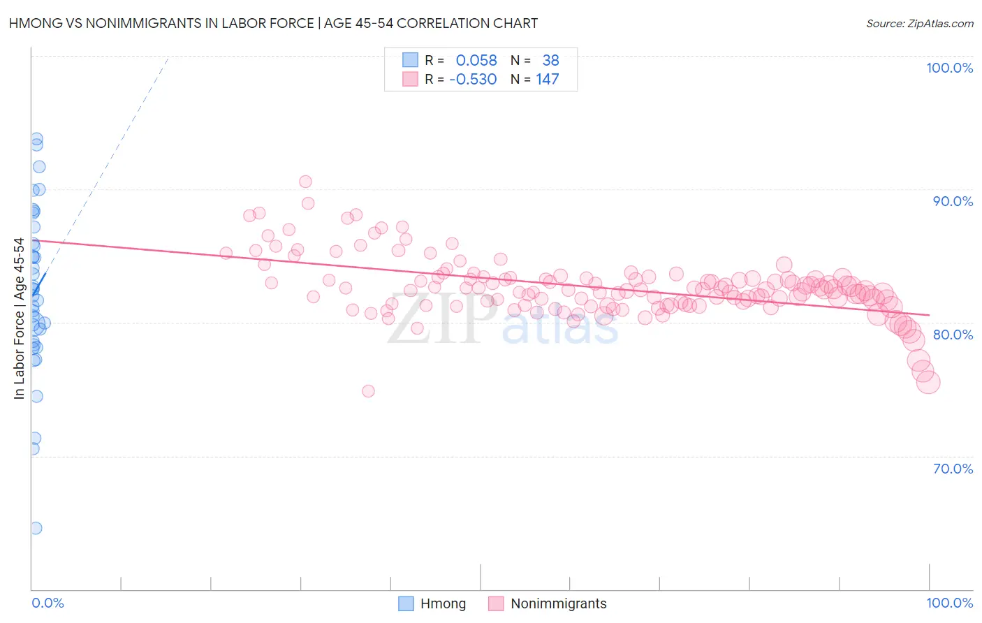 Hmong vs Nonimmigrants In Labor Force | Age 45-54