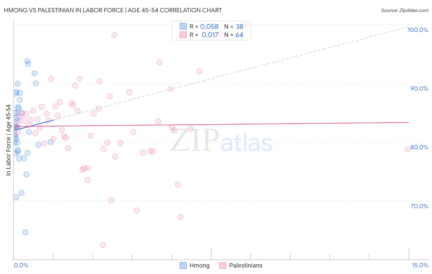Hmong vs Palestinian In Labor Force | Age 45-54