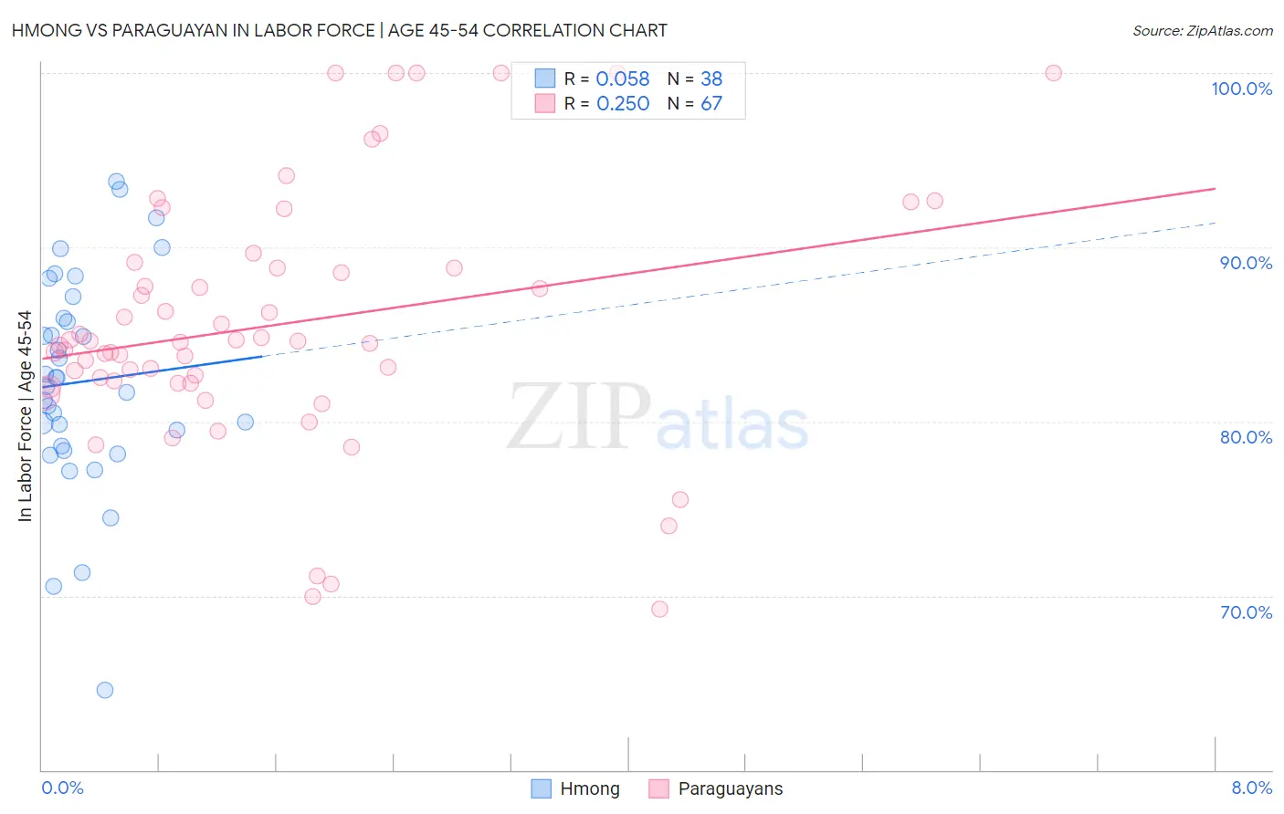 Hmong vs Paraguayan In Labor Force | Age 45-54
