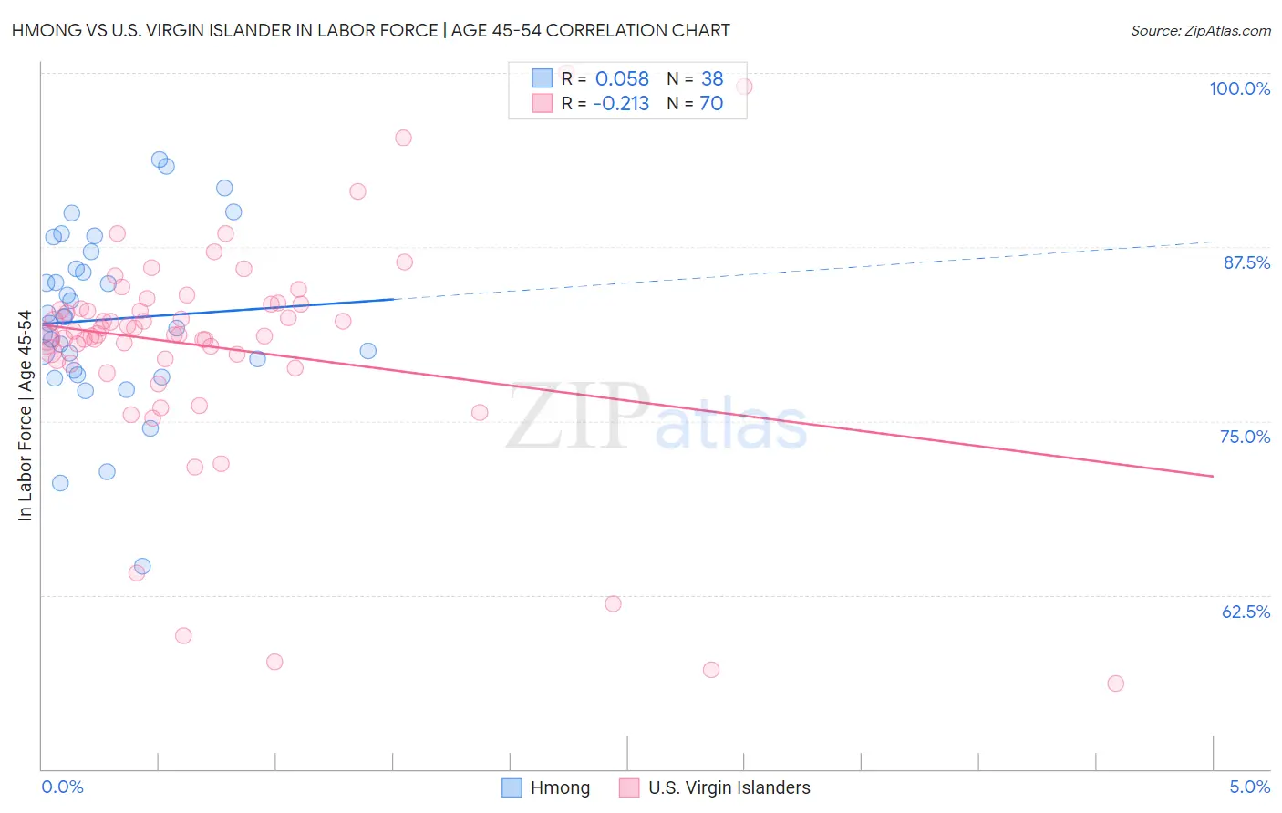 Hmong vs U.S. Virgin Islander In Labor Force | Age 45-54